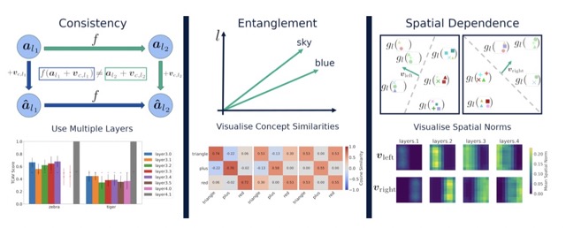 Explaining Explainability: Understanding Concept Activation Vectors
