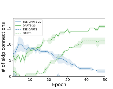 DARTS without a Validation Set; Optimizing the Marginal Likelihood