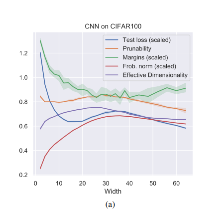 Robustness to Pruning Predicts Generalization in Deep Neural Networks