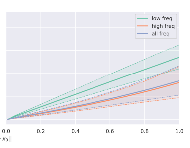 Can convolutional ResNets approximately preserve input distances? A frequency analysis perspective