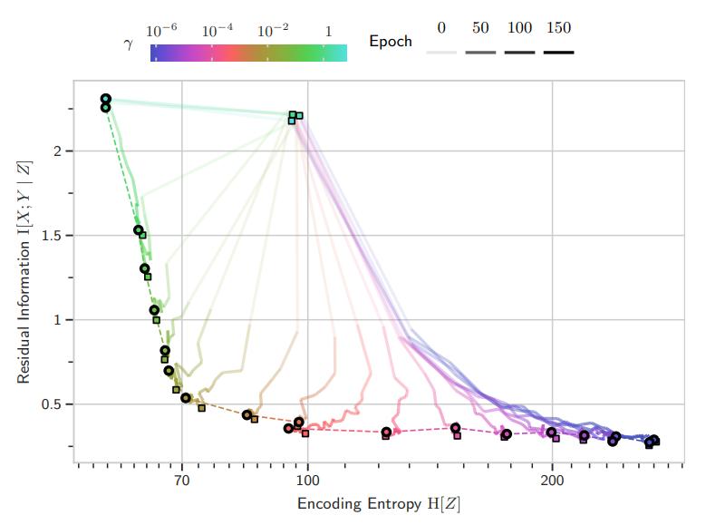 Unpacking Information Bottlenecks: Unifying Information-Theoretic Objectives in Deep Learning