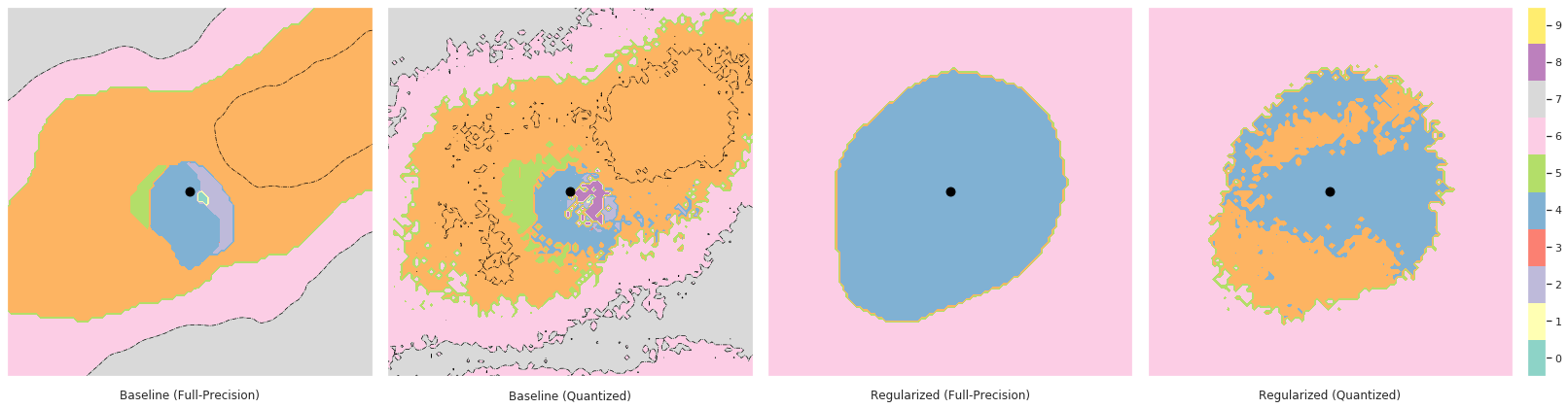 Gradient \(\ell_1\) Regularization for Quantization Robustness