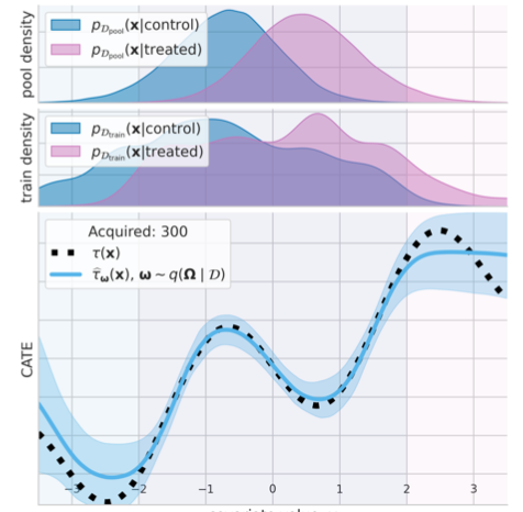 Causal-BALD: Deep Bayesian Active Learning of Outcomes to Infer Treatment-Effects