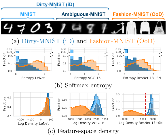 Deterministic Neural Networks with Inductive Biases Capture Epistemic and Aleatoric Uncertainty