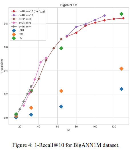 Deep hashing using entropy regularised product quantisation network