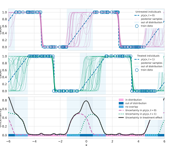 Identifying Causal-Effect Inference Failure with Uncertainty-Aware Models