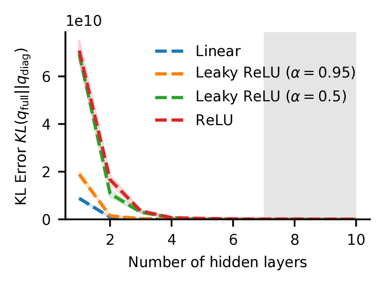 KL Error. As the network gets deeper, the gap between the full-covariance and mean-field approximation to the true posterior shrinks.