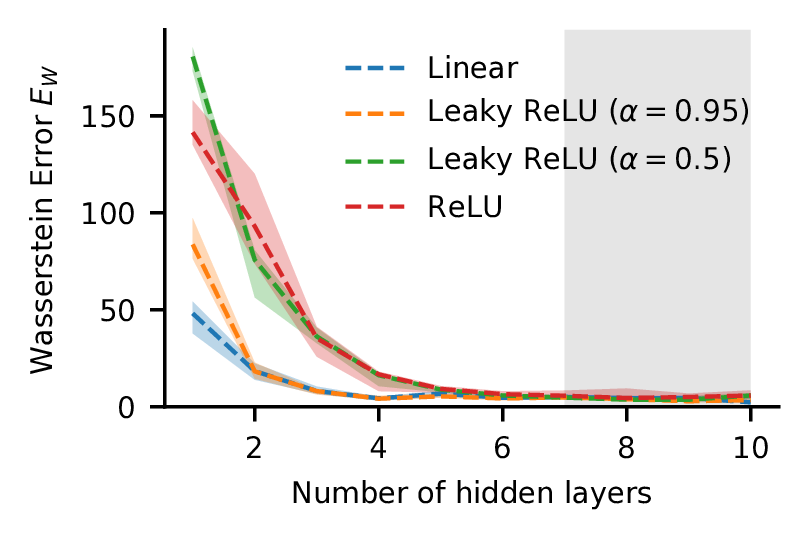 Wasserstein Error. As the network gets deeper, the gap between the full-covariance and mean-field approximation to the true posterior shrinks.