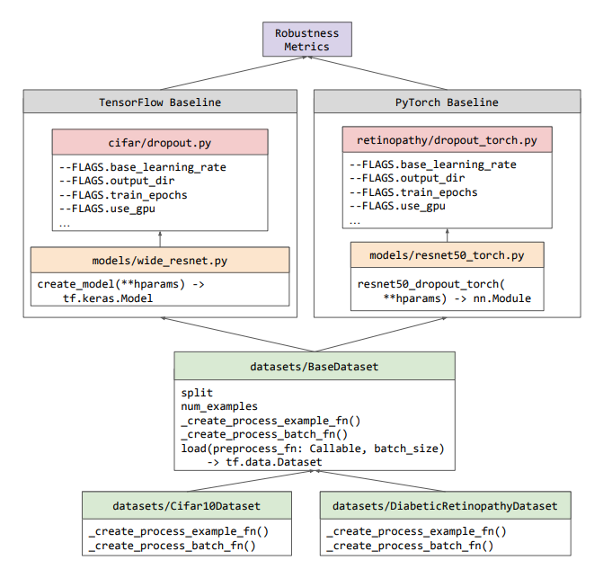 Uncertainty Baselines: Benchmarks for Uncertainty & Robustness in Deep Learning