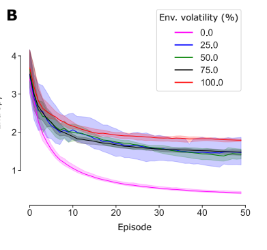 Exploration and preference satisfaction trade-off in reward-free learning