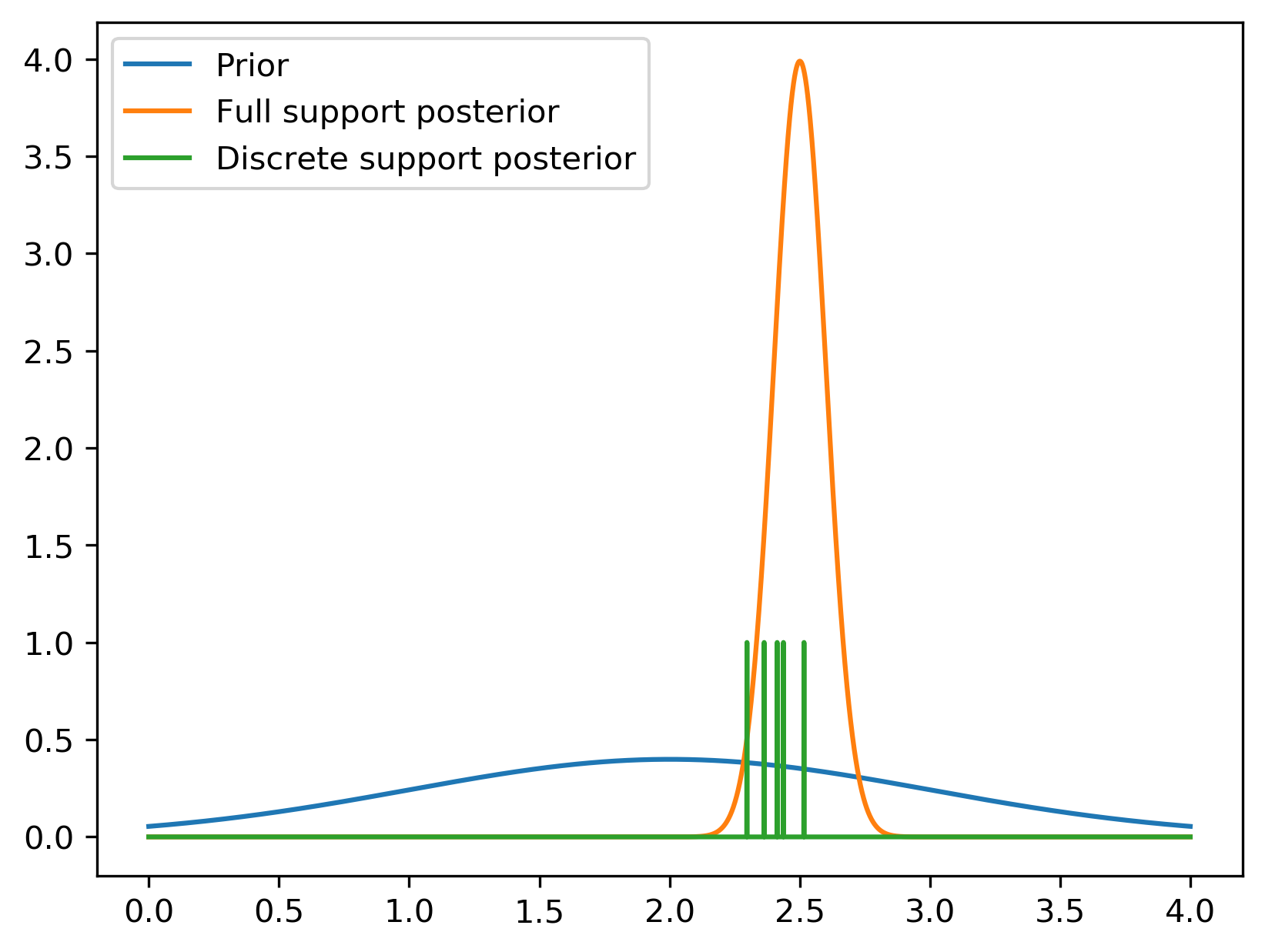 A discrete support method like MC Dropout, SG-MCMC, or Deep Ensembles can't be used as a prior for further inference.