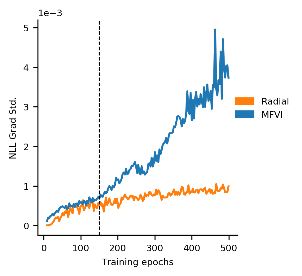 As the sigma parameter grows from its tiny initialization, the gradient variance explodes.
