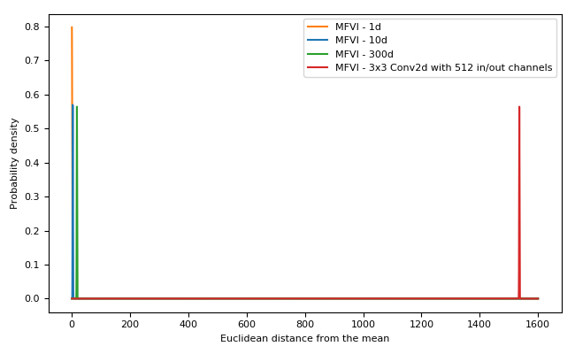 In high dimensions, Gaussians do not behave at all how you would expect.