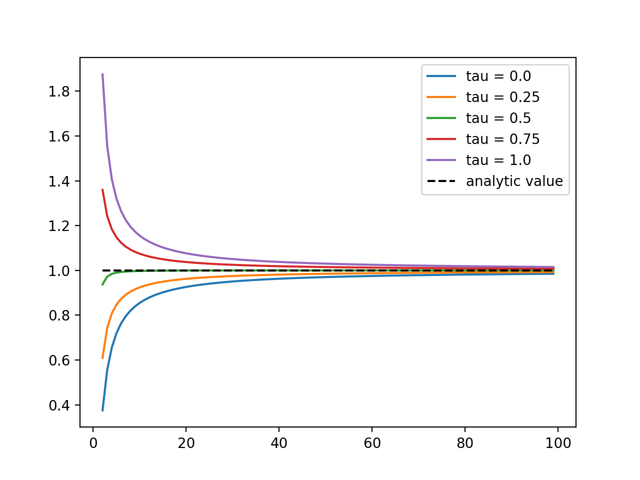 Convergence of the Riemann integral