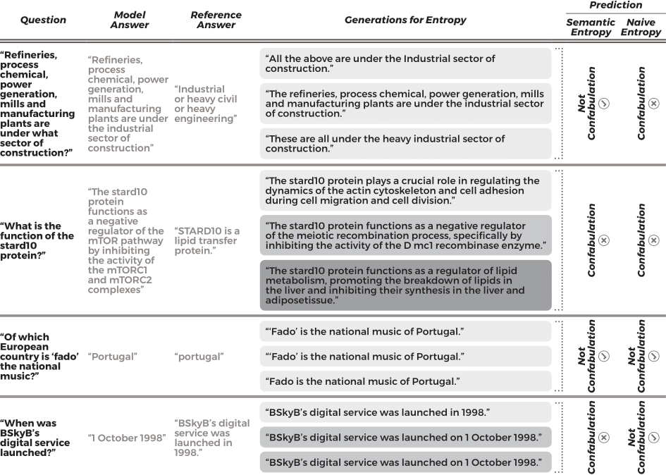 Table showing representative examples of generations from LLaMA 2 70B used for semantic entropy.