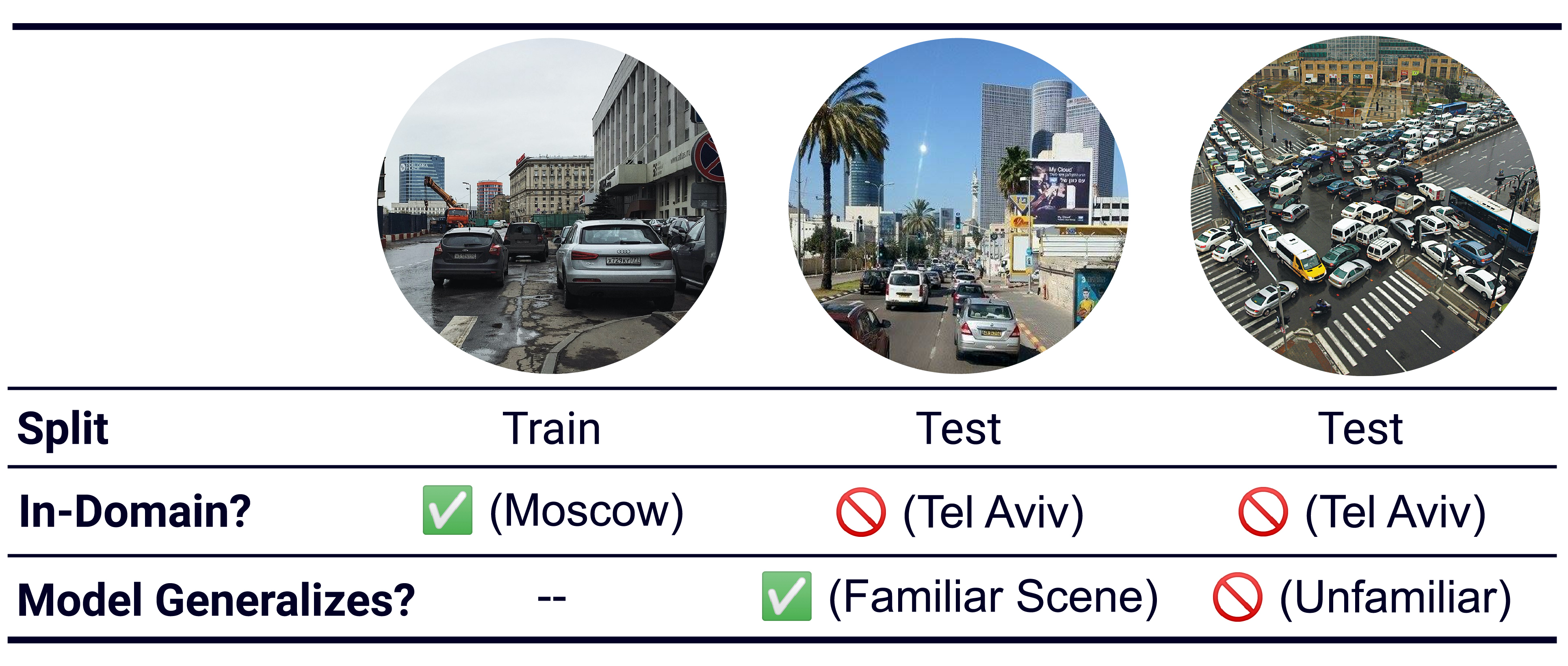 Figure 4: Familiar scene in distributionally shifted data.