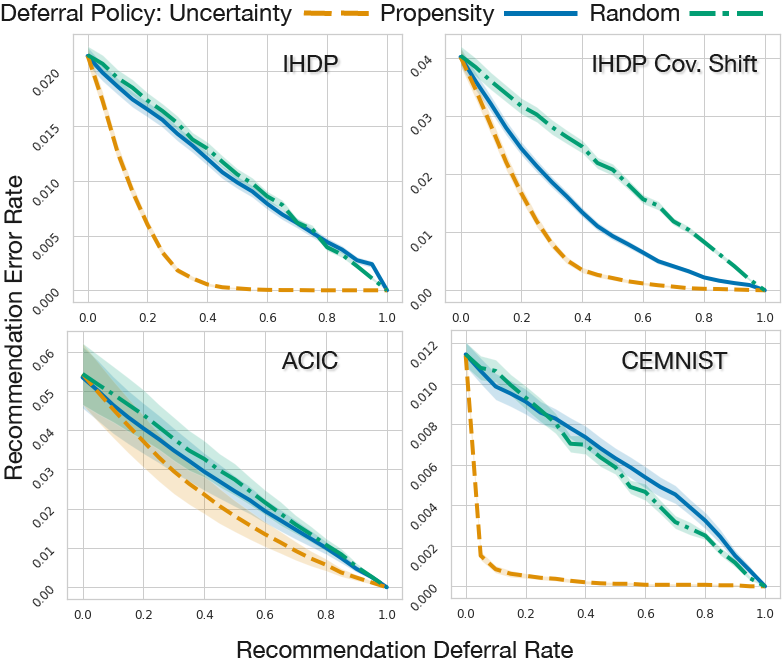 <b>Figure 3:</b> Plotting recommendation error rates against the proportion of recommendations deferred. We compare the <i>epistemic uncertainty</i> deferral policy (orange dashed lines) to <i>propensity</i> (blue solid lines) and <i>random</i> (green dash-dot line) deferral policies. We see that the uncertainty based policy leads to lower recommendation error rates for the IHDP, IHDP Covariate Shift, ACIC 2016, and CEMNIST datasets.